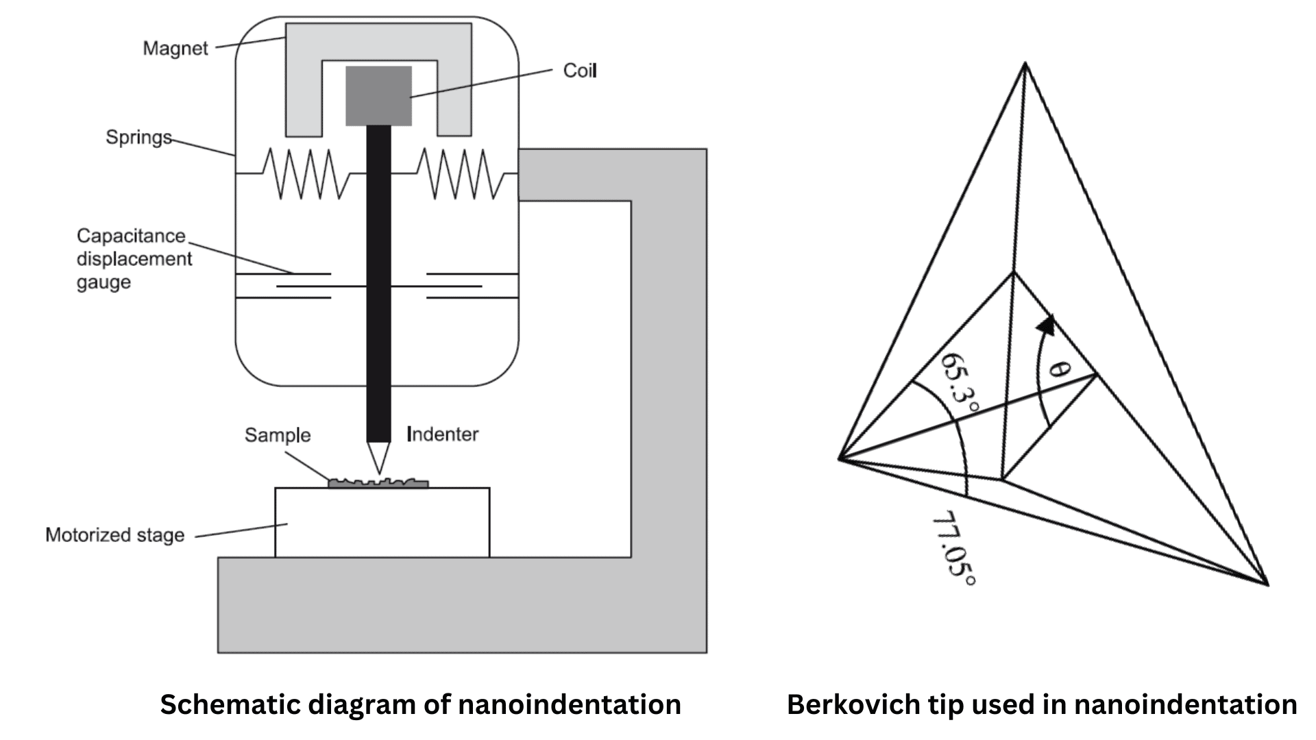 Nanoindentation: Curve, Principle, Instrument, And 2 Reliable ...