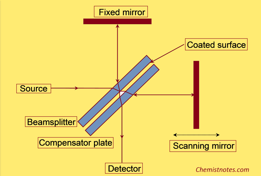 Beam splitter 
Interferometer
FTIR spectrometer
FTIR Instrumentation
FTIR
FTIR spectroscopy