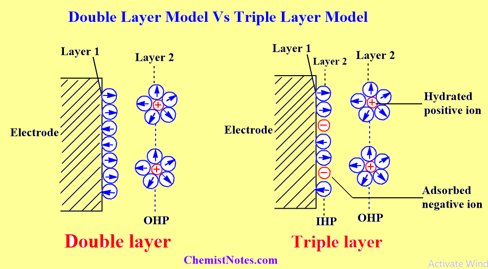 Double layer model Vs Triple layer model
difference between the double-layer model and triple layer model