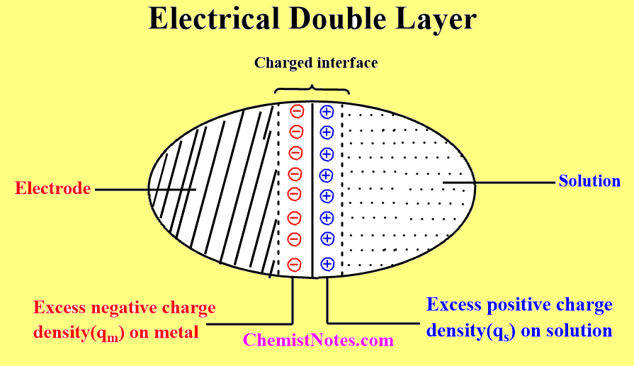 Electrical double layer or Electrified interface