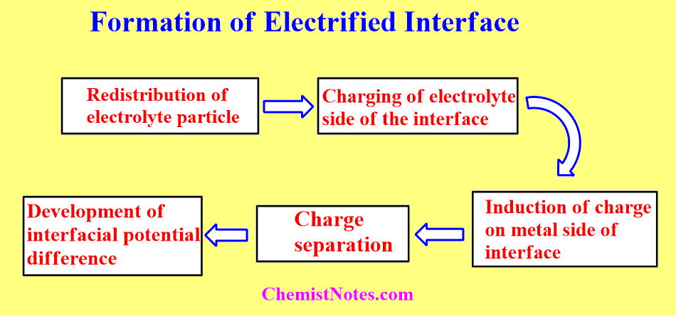 Origin of electrified interface
Development of Electrical double layer