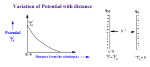 Gouy-Chapman Model: Introduction, 4 Limitations, advantage over HP ...