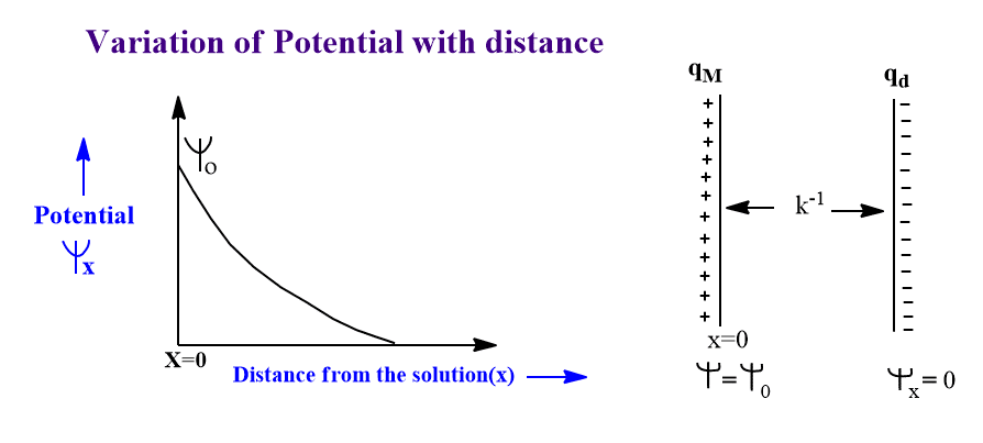 Gouy chapman model of double layer