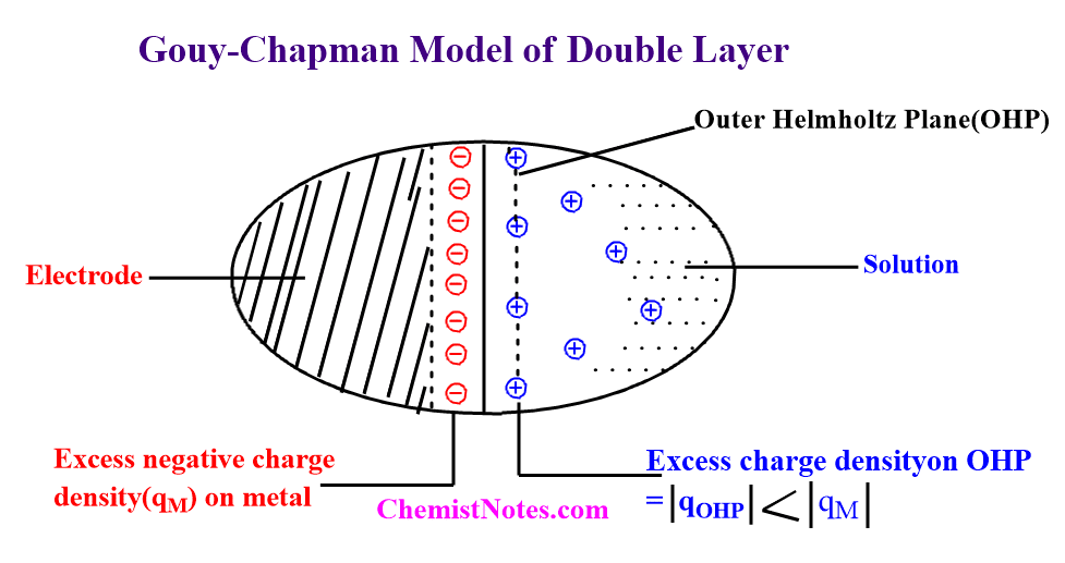 Gouy-Chapman model