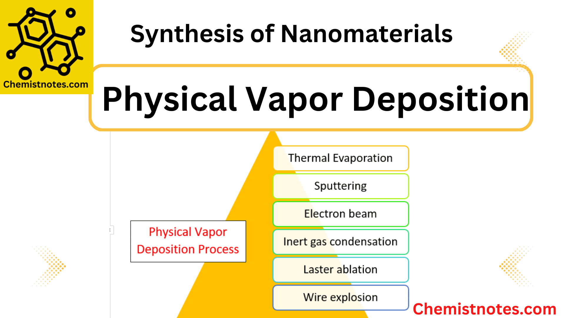 Physical Vapor Deposition Process: Synthesis Of Nanoparticles- Easy ...