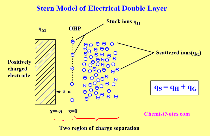 Stern model of Electrical double layer