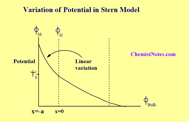 variation of potential in Stern model