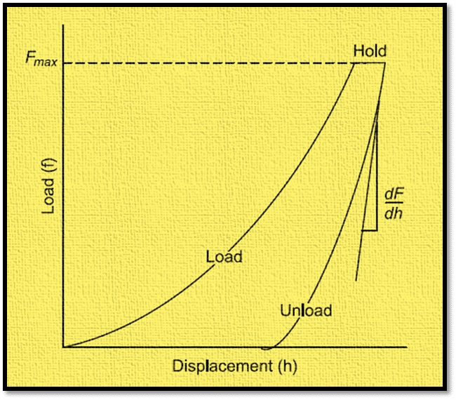 Load-displacement curve nanoindentation