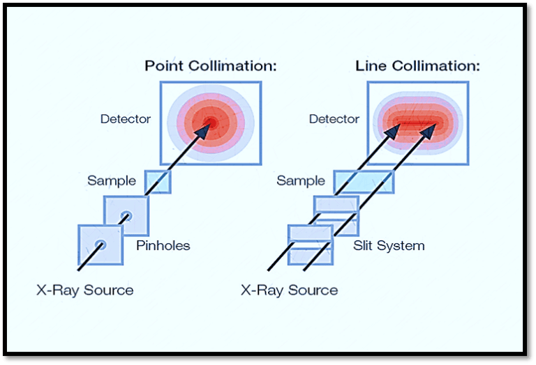 Small Angle XRay Scattering (SAXS) Principle, Instrumentation, and 7