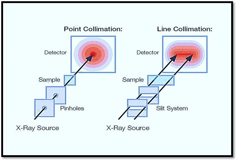 Point collimation and line collimation
