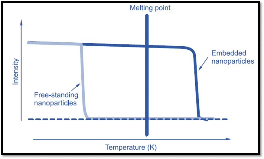 melting point of nanomaterials