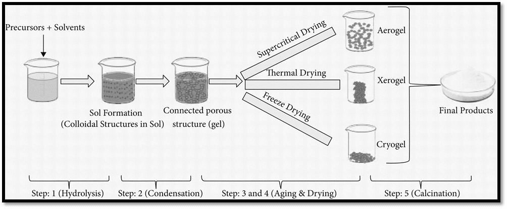 Sol Gel Method: Synthesis of Nanoparticles- Easy Explanation ...