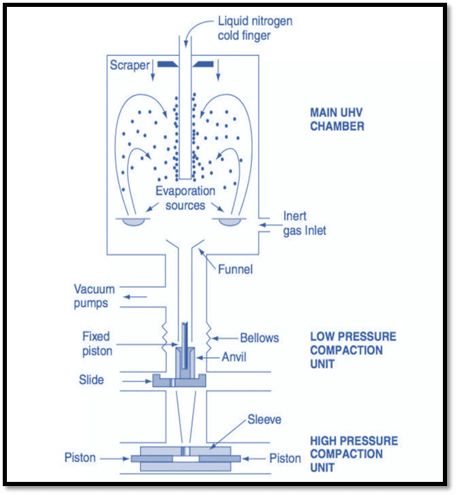 inert gas condensation