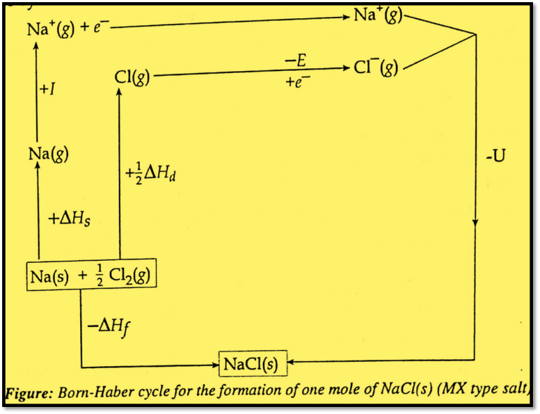 Born Haber Cycle Determination Of Lattice Energy Chemistry Notes