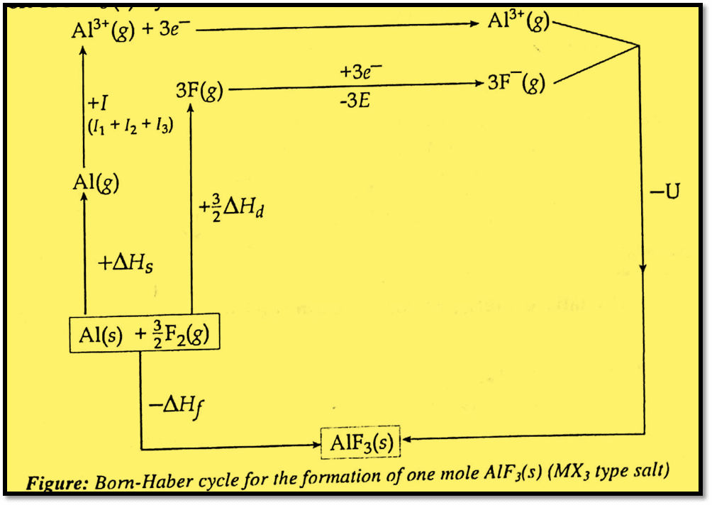 Born-Haber cycle for the formation of MX3-type salt