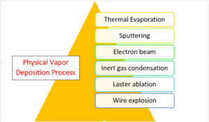 Physical Vapor Deposition Process: Synthesis of Nanoparticles- Easy ...