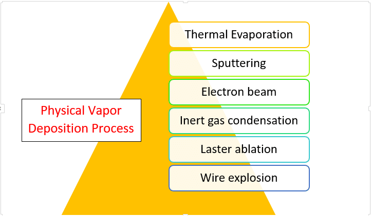 physical vapor deposition process