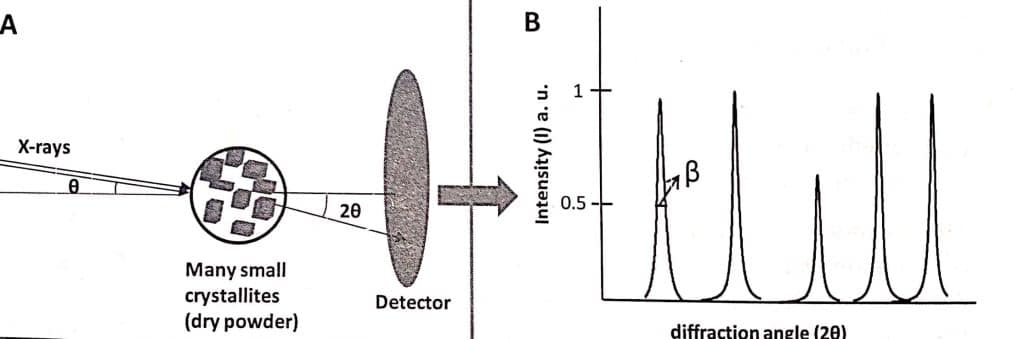 Powder XRD instrumentation