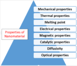 8 Unique Properties of Nanomaterials - Chemistry Notes