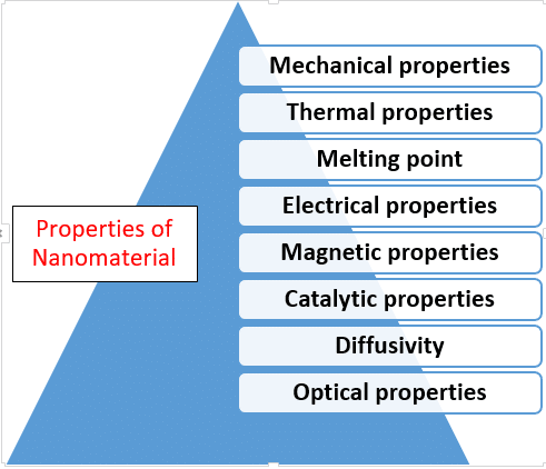 properties of nanomaterials