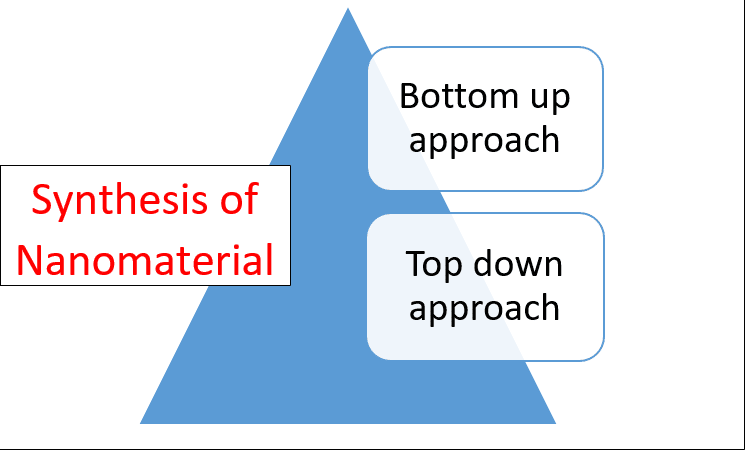 synthesis of nanomaterials