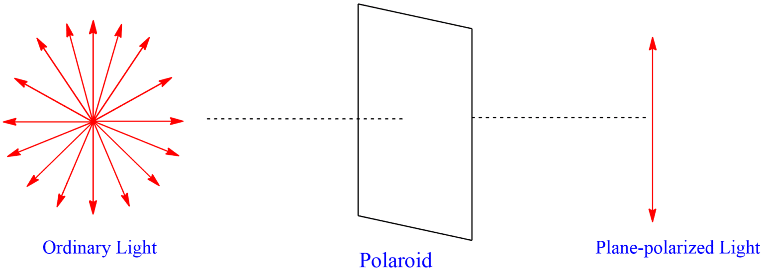 Optically active Compounds: Detailed explanation of Optical activity ...