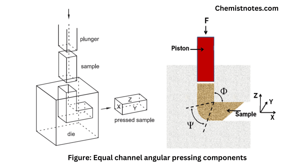 Equal Channel angular pressing