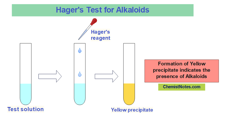 Hager's test for alkaloids