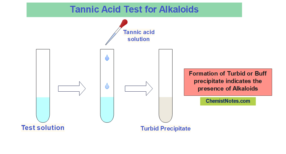 Tannic acid test for alklaoids