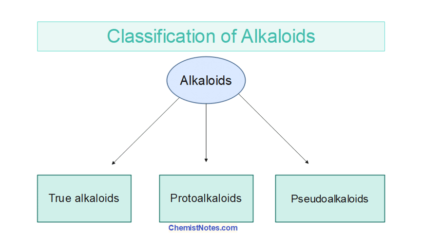 Classification of Alkaloids