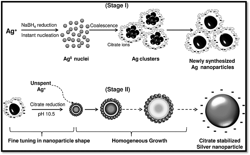 chemical reduction method for synthesis of nanoparticles