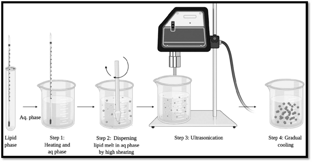 ultrasonic method of nanoparticles