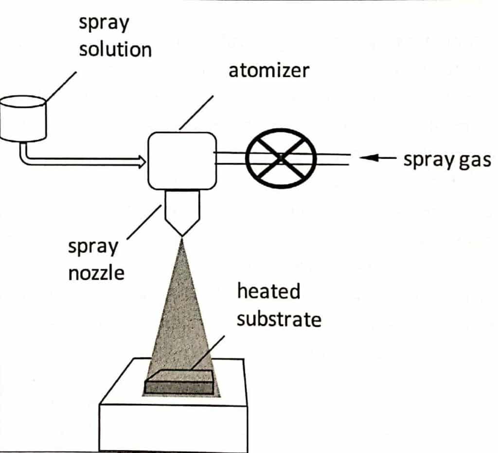 spray pyrolysis setup