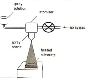 Spray Pyrolysis Method: Synthesis Of Nanoparticles- Easy Explanation ...