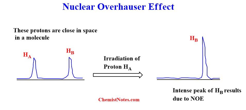 Nuclear Overhauser effect (NOE effect)