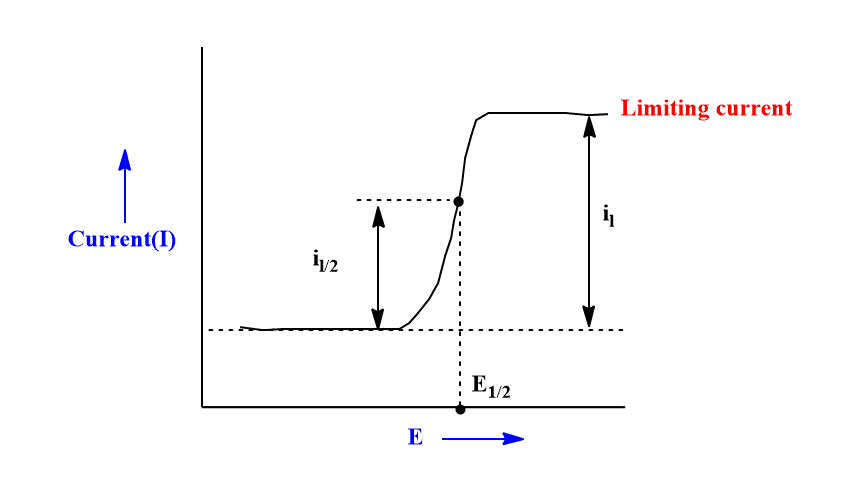 half wave potential