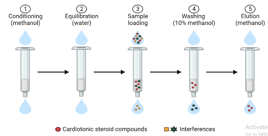 Solid phase extraction principle