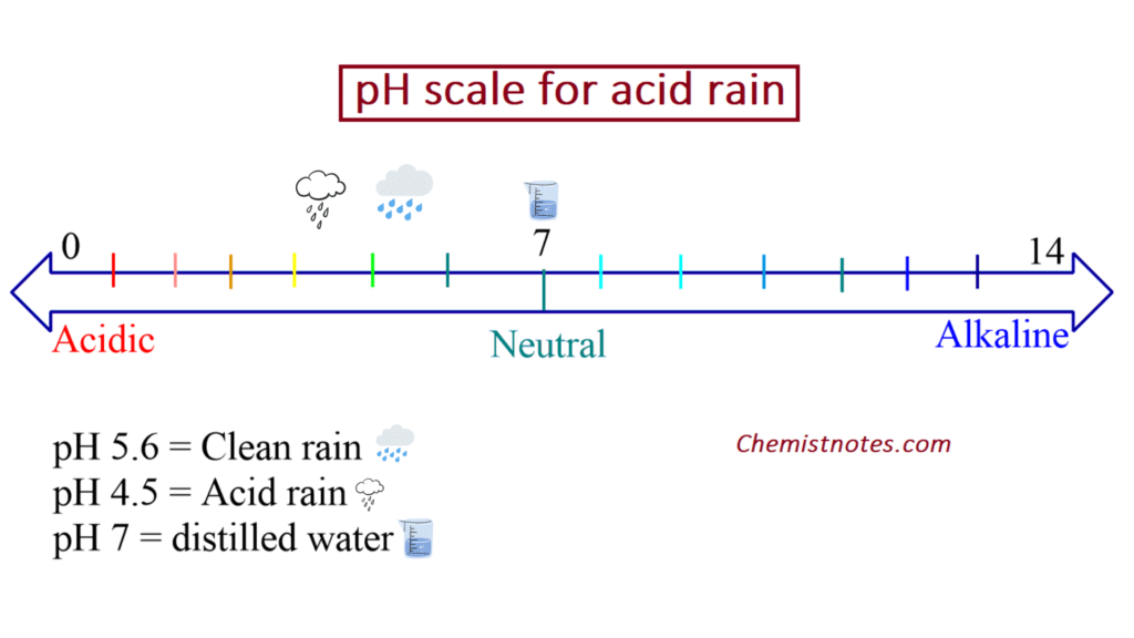 Causes of acid rain