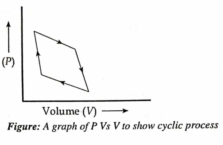 Thermodynamic Process Isothermal Isobaric Isochoric Adiabatic And