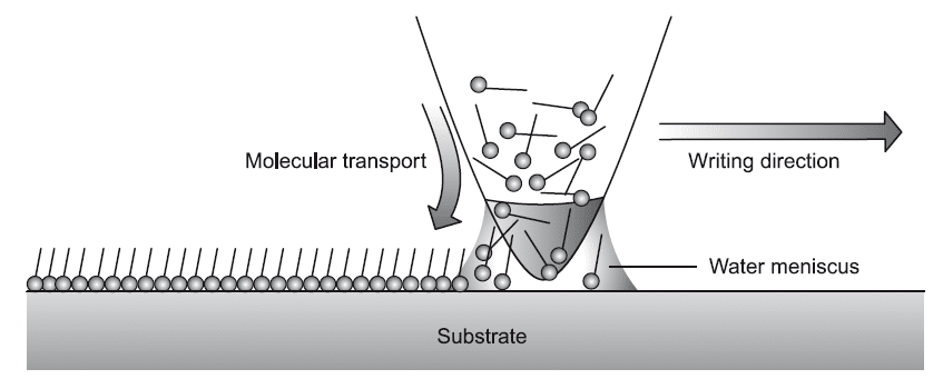 dip pen nanolithography