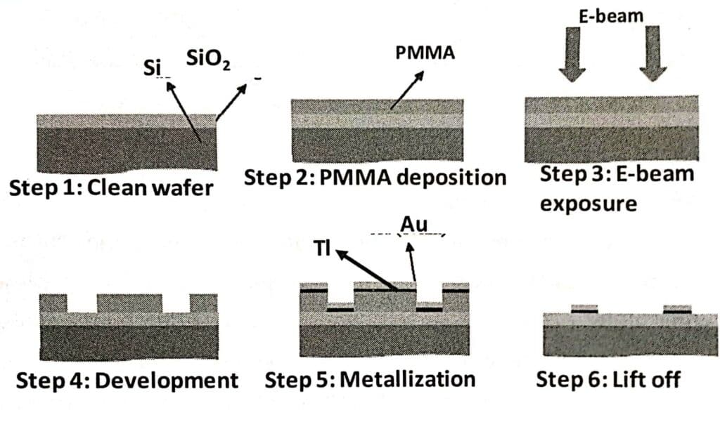 electron beam nanolithography