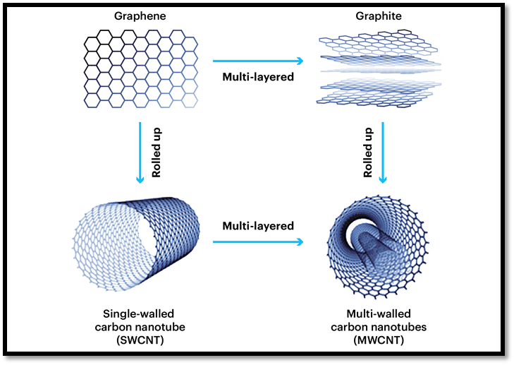 Carbon nanotube, Properties & Uses