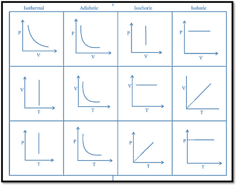 Thermodynamic process: Isothermal, Isobaric, Isochoric, Adiabatic, and ...