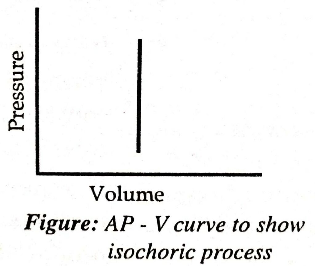 Isochoric process