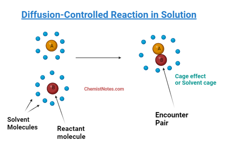 Diffusion controlled reaction in solution