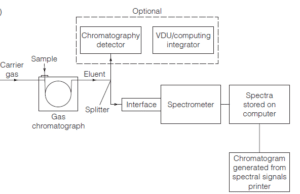 Gas Chromatography Mass Spectrometry: Principle, Instrumentation ...