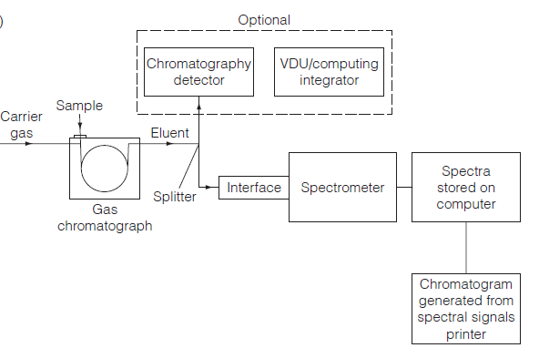 GC-MS