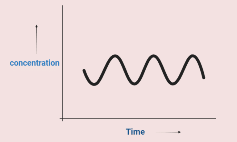 oscillating chemical reactions experiments