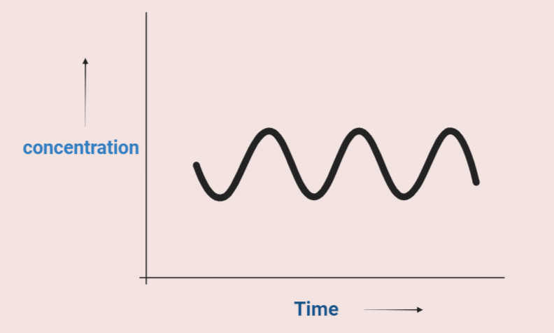 Oscillating chemical reactions