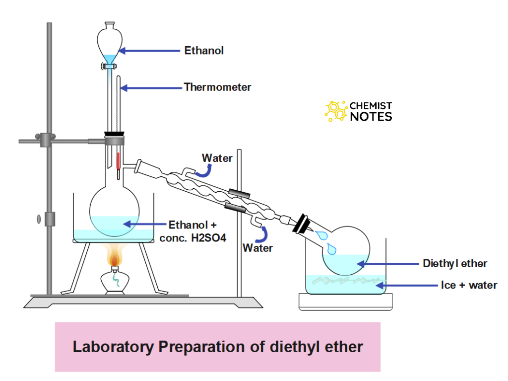 Preparation of diethyl ether
